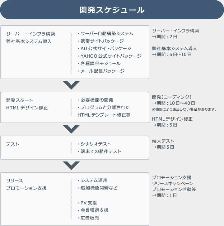 開発スケジュール